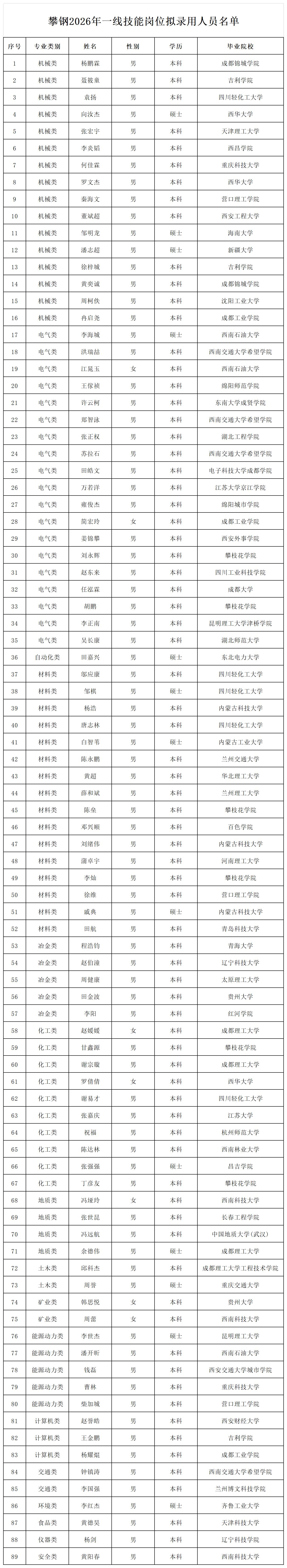 攀钢2026年一线技能岗位拟录用人员名单_Sheet1.jpg
